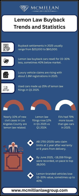 Lemon-Law-Buyback-Trends-And-Statistics Lemon Law Buyback Trends and Statistics