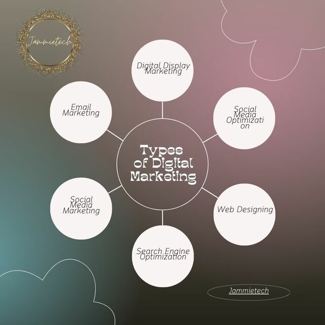 Types of Digital Marketing Picture Box