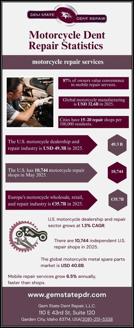 Motorcycle-Dent-Repair-Statistics Motorcycle Dent Repair Statistics