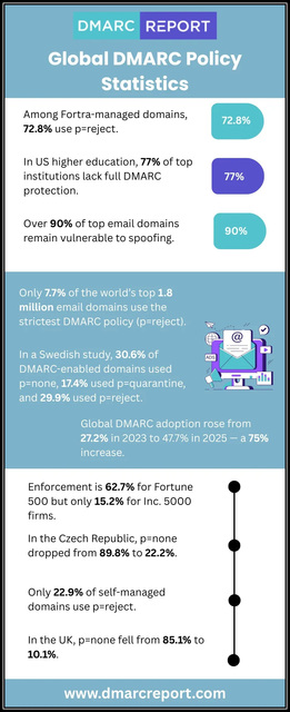 Global-DMARC-Policy-Statistics Global DMARC Policy Statistics