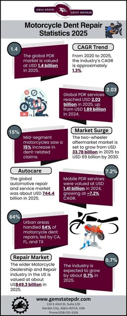 Motorcycle-Dent-Repair-Statistics-2025 Motorcycle Dent Repair Statistics 2025