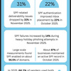 SPF-Authentication-Statistics - Picture Box