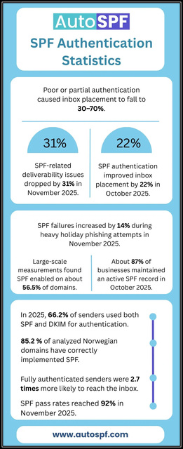 SPF-Authentication-Statistics Picture Box