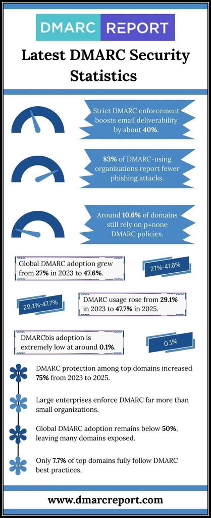 Latest-DMARC-Security-Statistics Latest DMARC Security Statistics