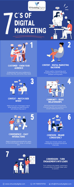 7 C’s of Digital Marketing: The Branding Blueprint virtuosity digital
