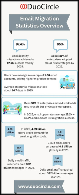 Email-Migration-Statistics-Overview Picture Box