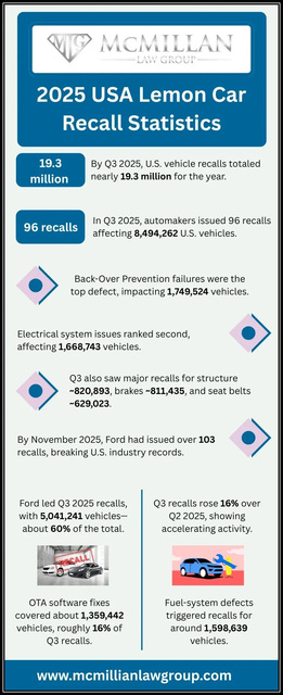 2025-USA-Lemon-Car-Recall-Statistics 2025 USA Lemon Car Recall Statistics