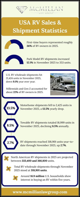 USA-RV-Sales-And-Shipment-Statistics USA RV Sales And Shipment Statistics