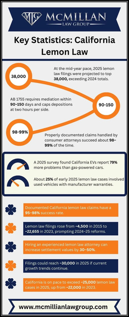 Key-Statistics-California-Lemon-Law Key Statistics California Lemon Law