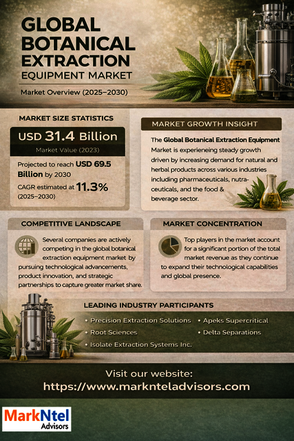 Botanical Extraction Equipment Market Picture Box
