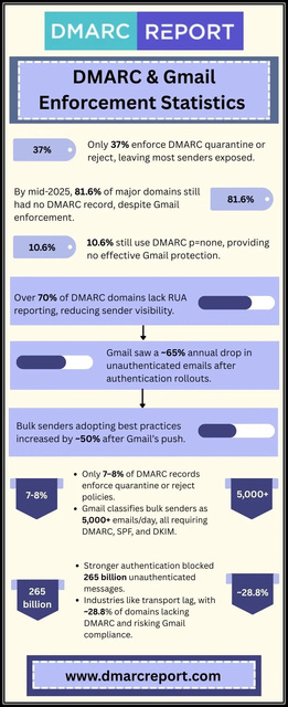 DMARC-and-Email-Enforcement-Statistics Picture Box