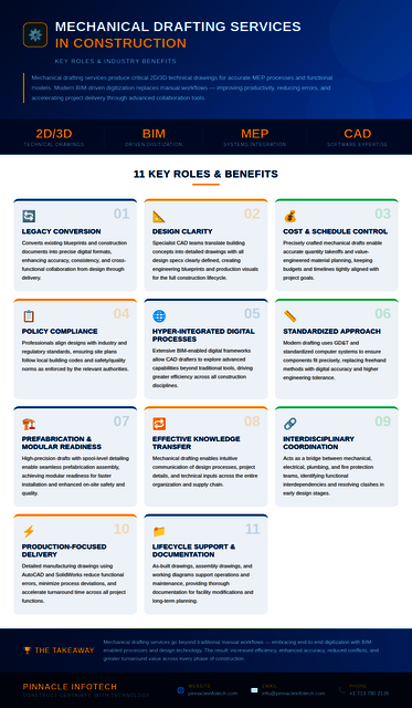 mechanical drafting infographic Pinnacleinfotec MEP services