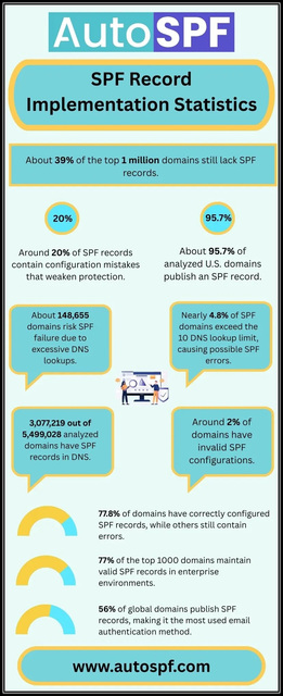 SPF-Record-Implementation-Statistics SPF Record Implementation Statistics