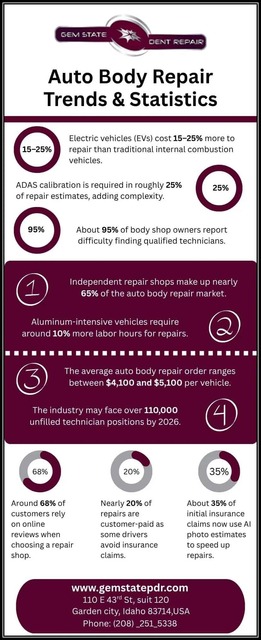 Auto-Body-Repair-Trends-Statistics Auto Body Repair Trends & Statistics