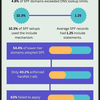 SPF-Record-Analysis-Statistics - SPF Record Analysis Statistics