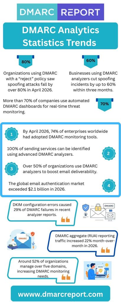 DMARC-Analytics-Statistics-Trends DMARC Analytics Statistics Trends