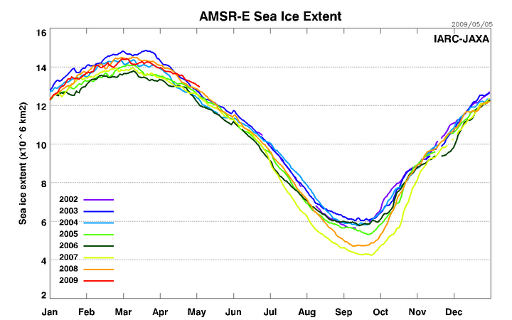 AMSRE Sea Ice Extent - 