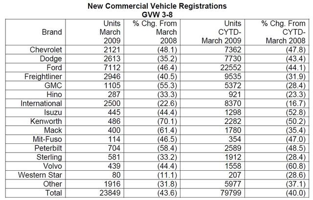 1 Q 2009 TRUCK SALES ZdjÄ™cia rÃ³Å¼ne