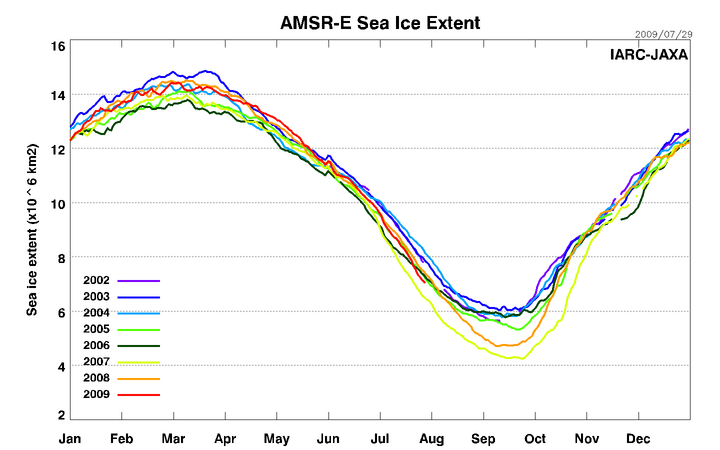 AMSRE Sea Ice Extent - 