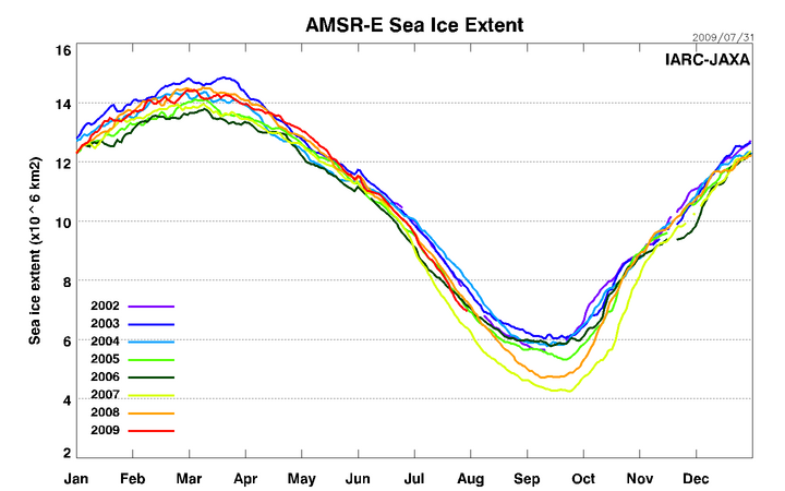AMSRE Sea Ice Extent - 
