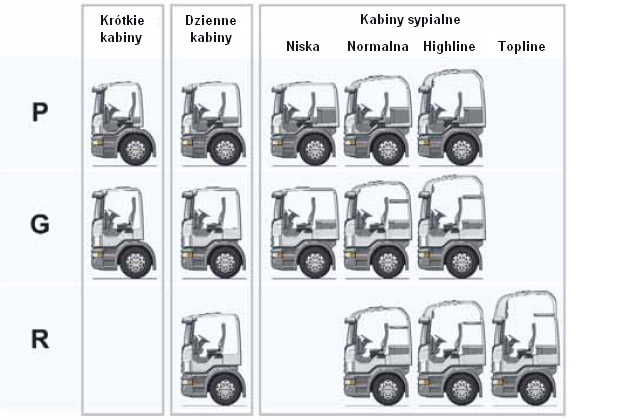 Чем r отличается от r. Типы кабин Скания. Размеры кабин Scania.