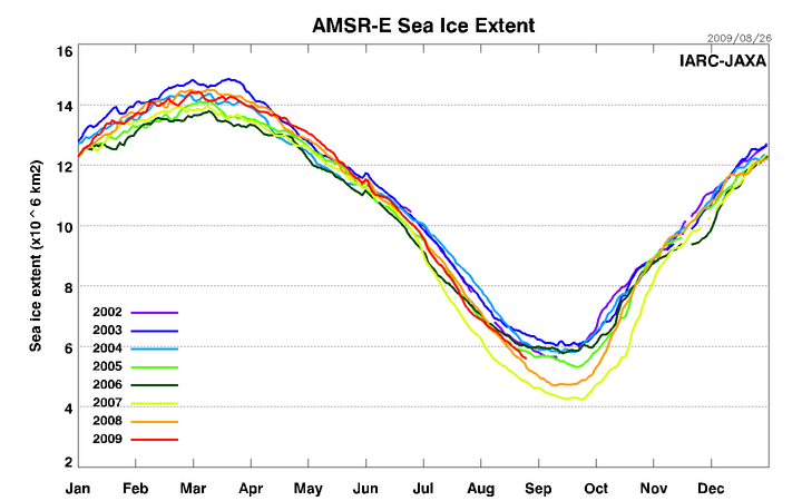 AMSRE Sea Ice Extent - 