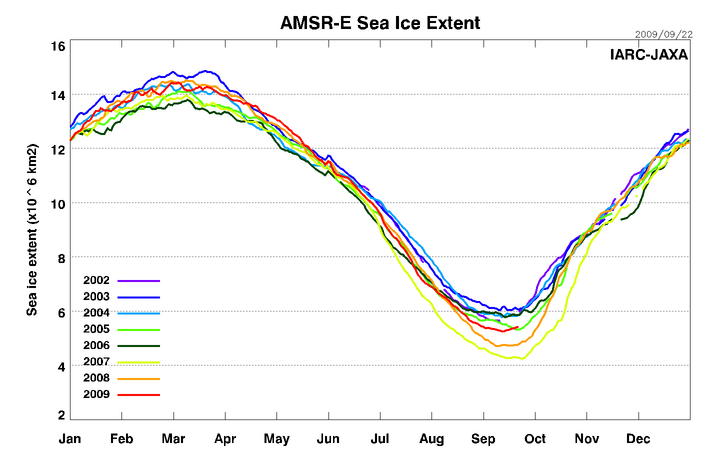 AMSRE Sea Ice Extent - 