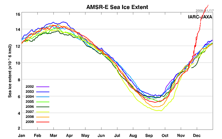 AMSRE Sea Ice Extent - 