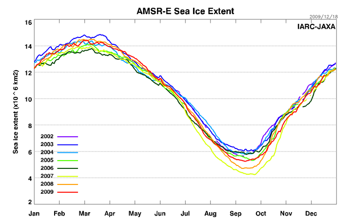 AMSRE Sea Ice Extent - 
