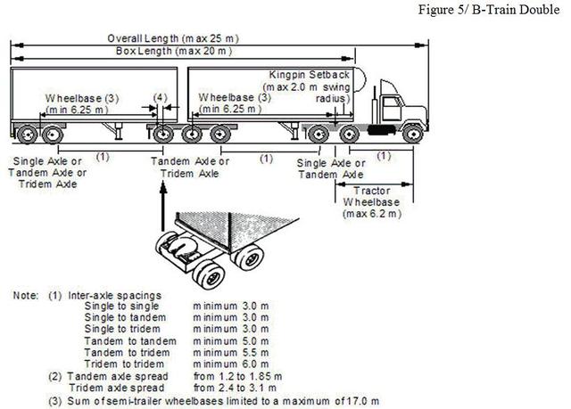B-train double Trucks