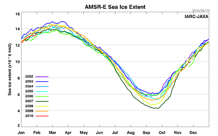 AMSRE Sea Ice Extent - 