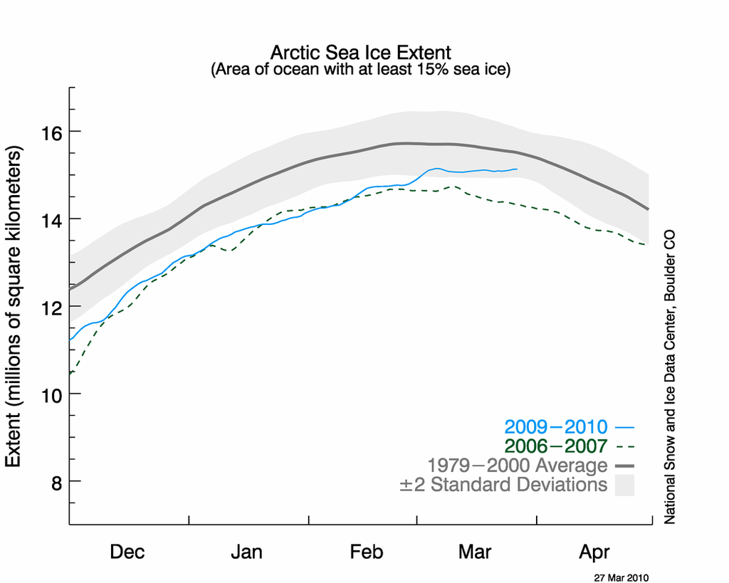 N stddev timeseries - 