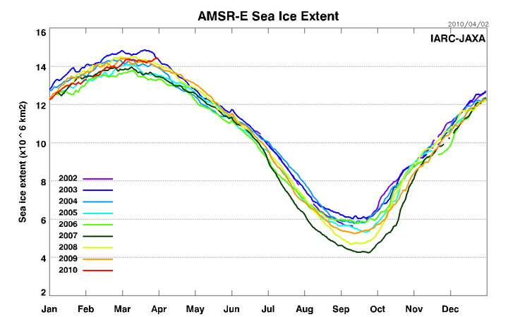 AMSRE Sea Ice Extent - 