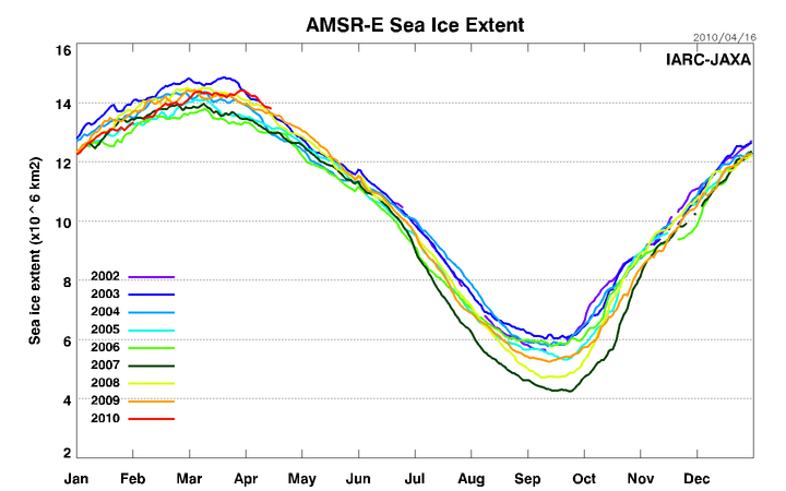 AMSRE Sea Ice Extent - 