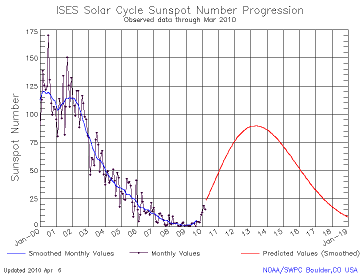 sunspot - 