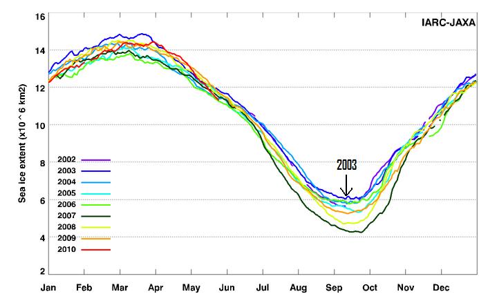 AMSRE Sea Ice Extent - 