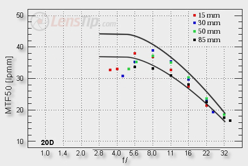 sensor-vs-difraction Picture Box