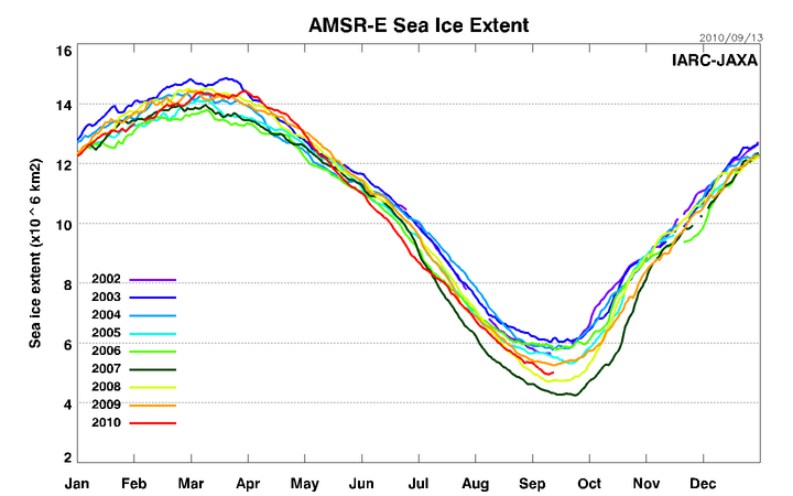 AMSRE Sea Ice Extent - 