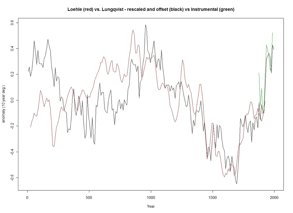 Loehle vs Ljungqvist (full data) rescaled and offs - 