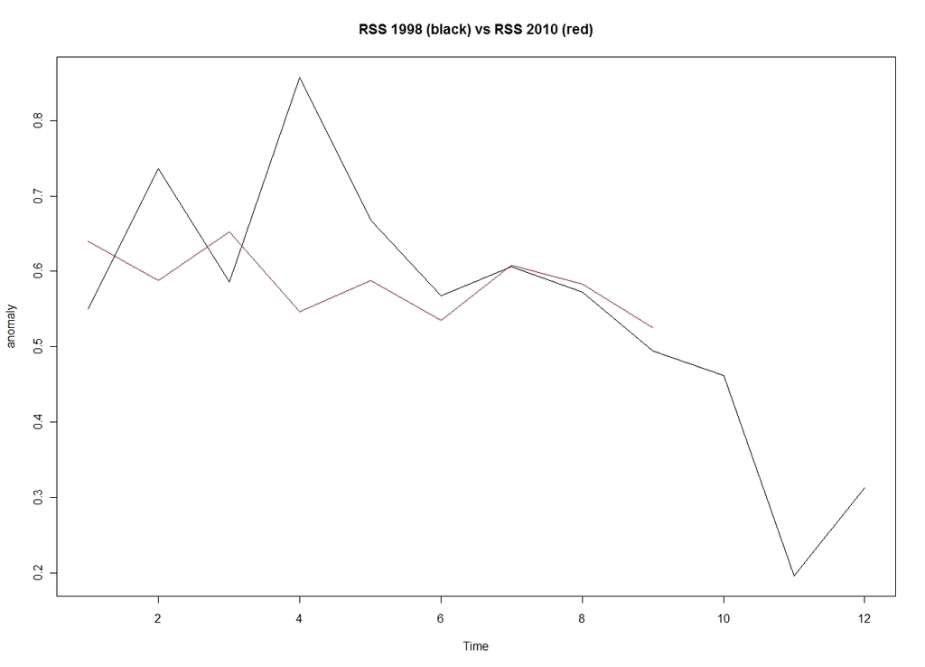 RSS 1998 vs RSS 2010 (updated sept 2010) - 