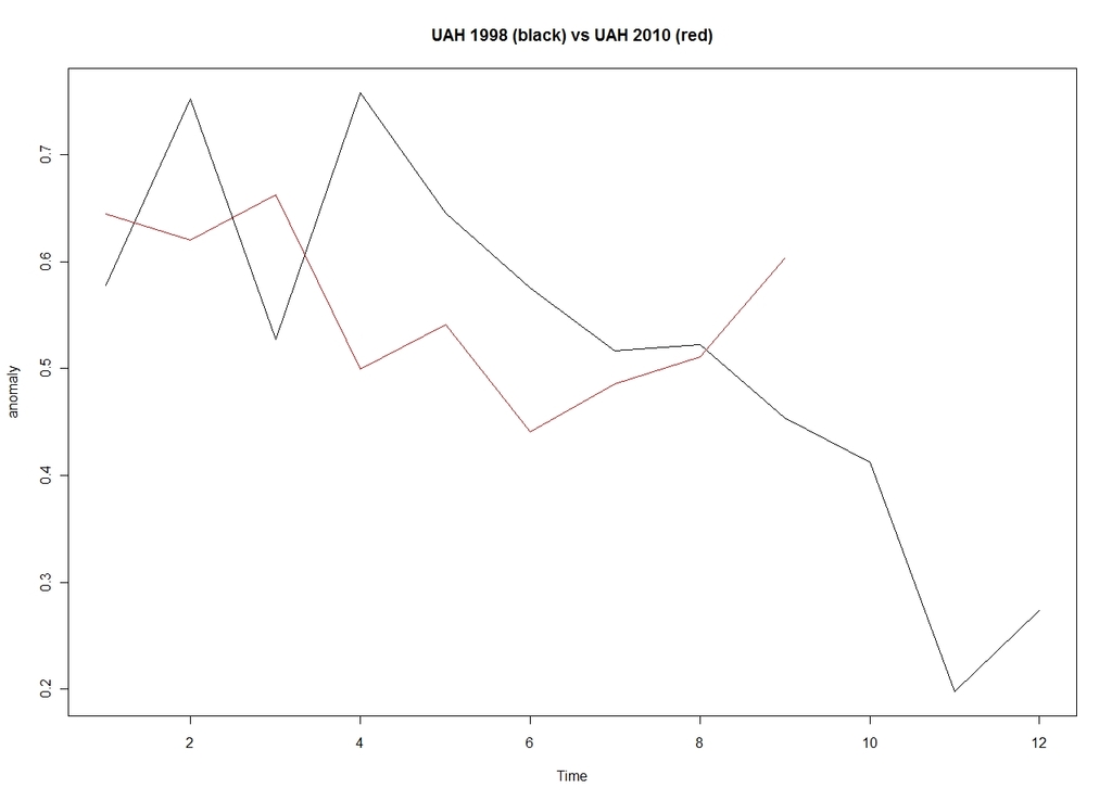 UAH 1998 vs. UAH 2010 (Sept 2010) - 