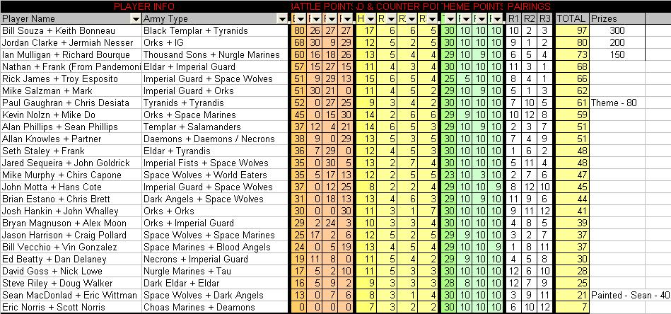 Doubles Results 11.6.2010 - 