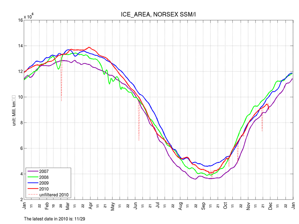 ssmi ice area - 