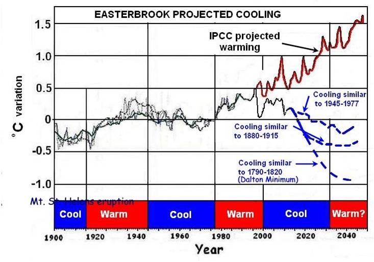 Easterbrook-Projected Cooling - 