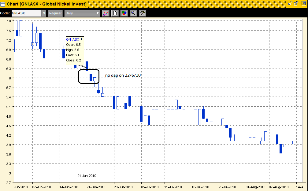 gni gap - 