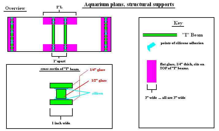 Aquarium plans, structural supports - 