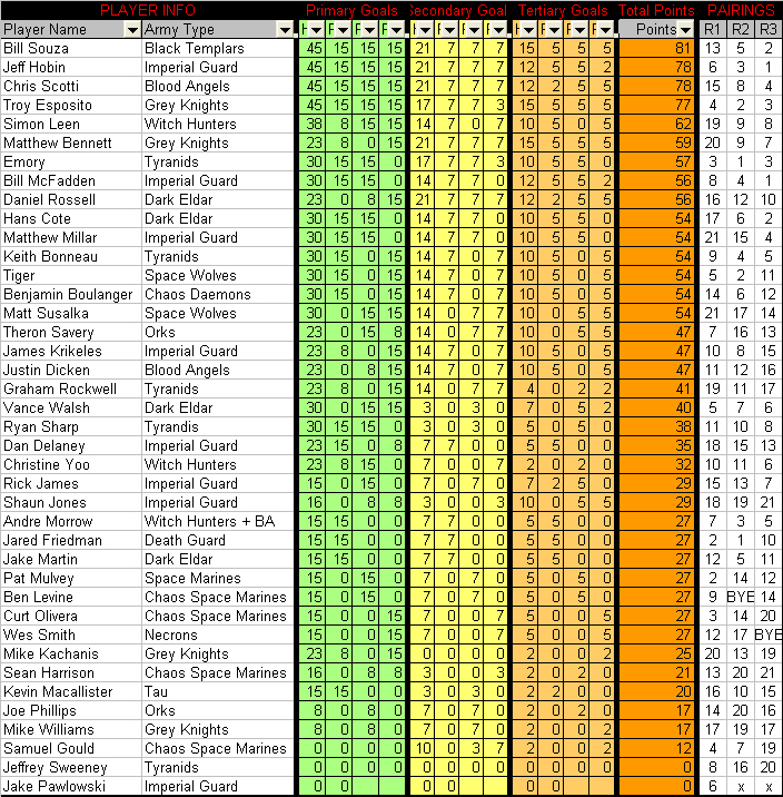 40kSinglesResults7.23 - 