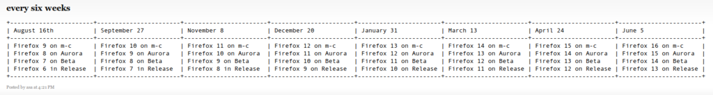 Asa Dotzler: Firefox and more: every six weeks 201 - 