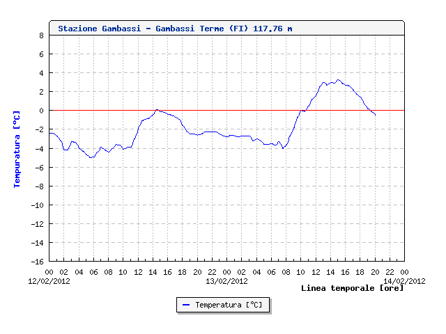 Gambassi - Gambassi Terme(FI) 12-13-14 Febbraio 20 - 