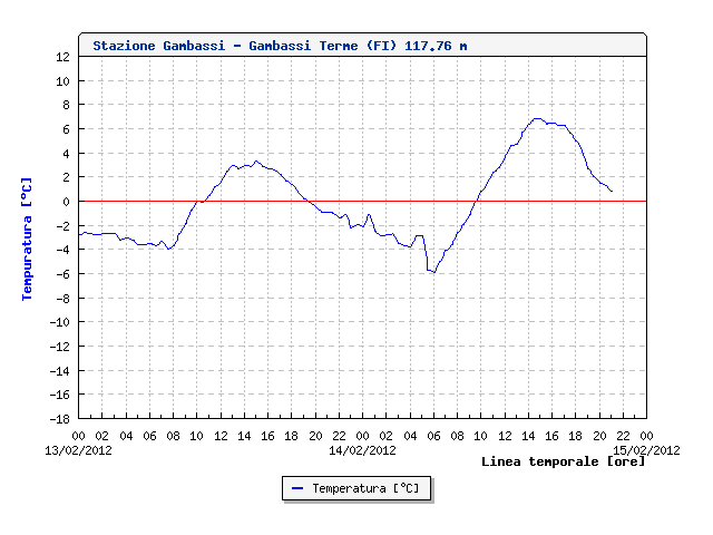 Gambassi - Gambassi Terme(FI) 13-14-15 Febbraio 20 - 